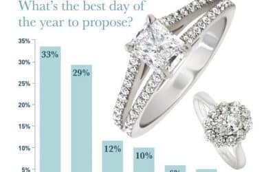 best time to get engaged