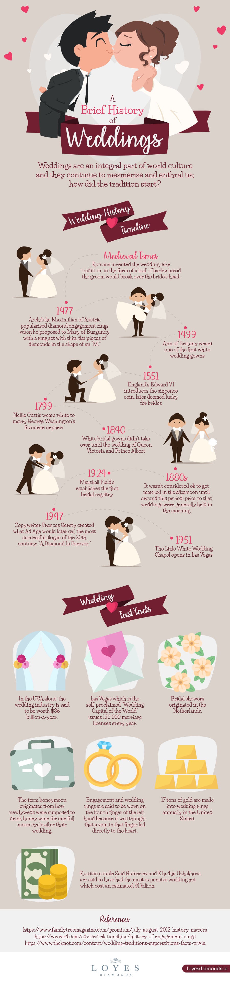 History of Weddings – Infographic